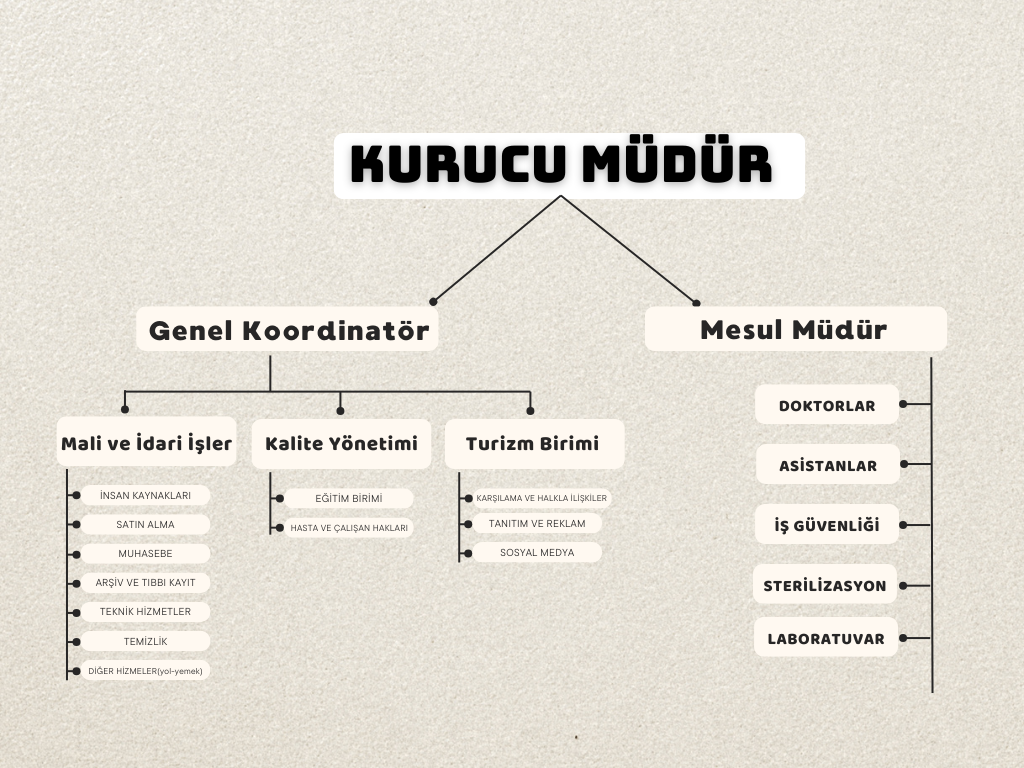 DOC Kurum Organizasyon Şeması